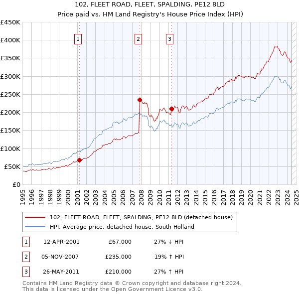 102, FLEET ROAD, FLEET, SPALDING, PE12 8LD: Price paid vs HM Land Registry's House Price Index