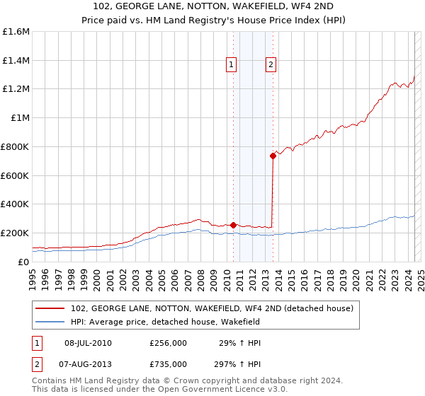 102, GEORGE LANE, NOTTON, WAKEFIELD, WF4 2ND: Price paid vs HM Land Registry's House Price Index