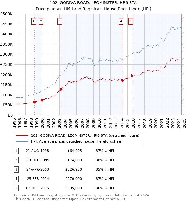 102, GODIVA ROAD, LEOMINSTER, HR6 8TA: Price paid vs HM Land Registry's House Price Index