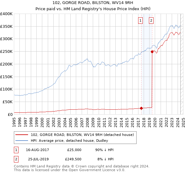 102, GORGE ROAD, BILSTON, WV14 9RH: Price paid vs HM Land Registry's House Price Index