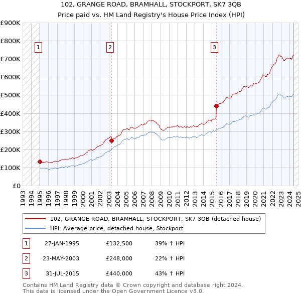 102, GRANGE ROAD, BRAMHALL, STOCKPORT, SK7 3QB: Price paid vs HM Land Registry's House Price Index