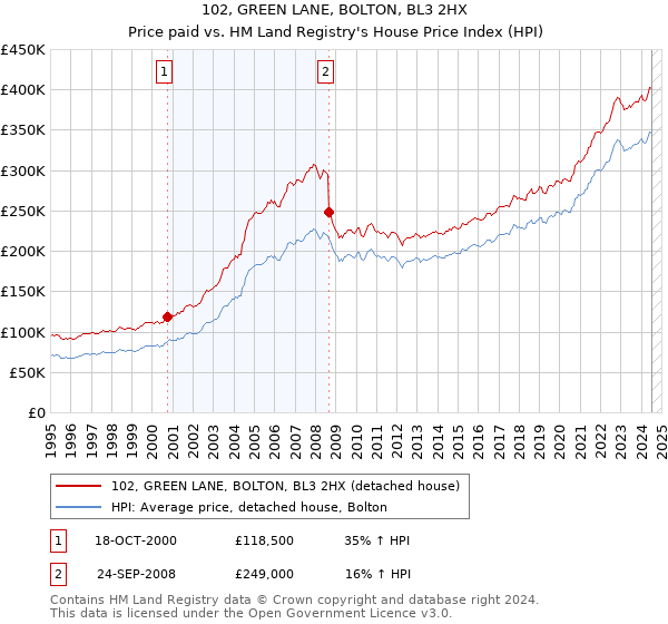 102, GREEN LANE, BOLTON, BL3 2HX: Price paid vs HM Land Registry's House Price Index