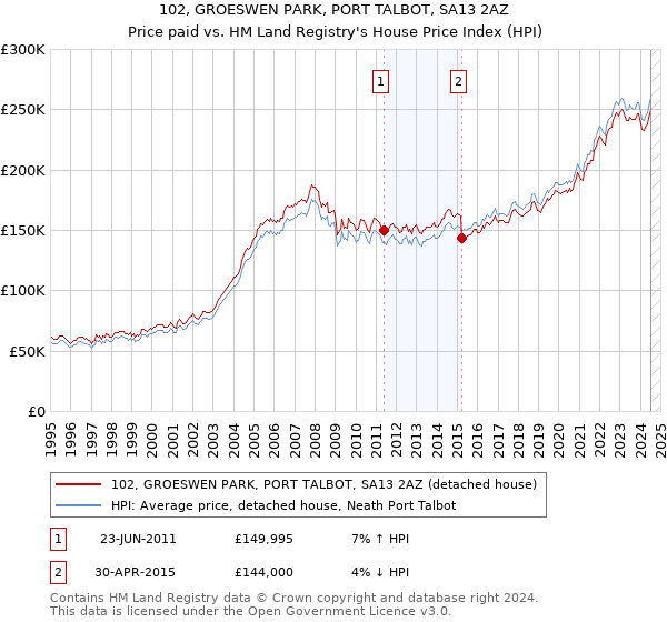 102, GROESWEN PARK, PORT TALBOT, SA13 2AZ: Price paid vs HM Land Registry's House Price Index