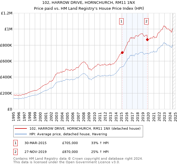 102, HARROW DRIVE, HORNCHURCH, RM11 1NX: Price paid vs HM Land Registry's House Price Index