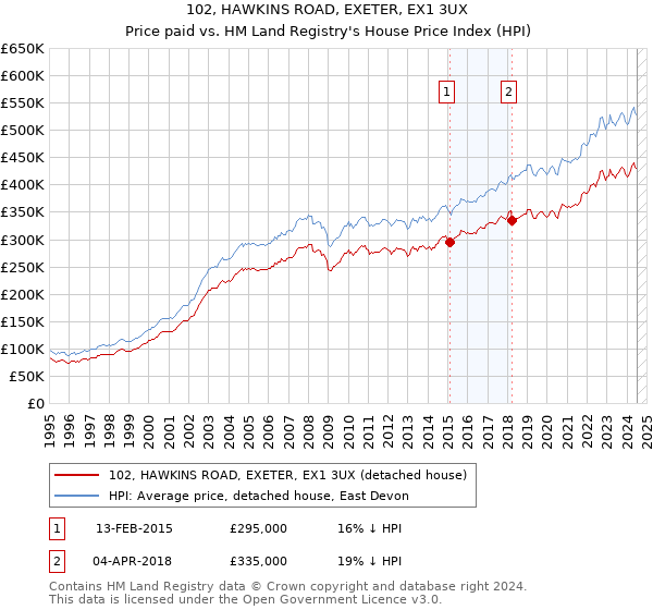 102, HAWKINS ROAD, EXETER, EX1 3UX: Price paid vs HM Land Registry's House Price Index