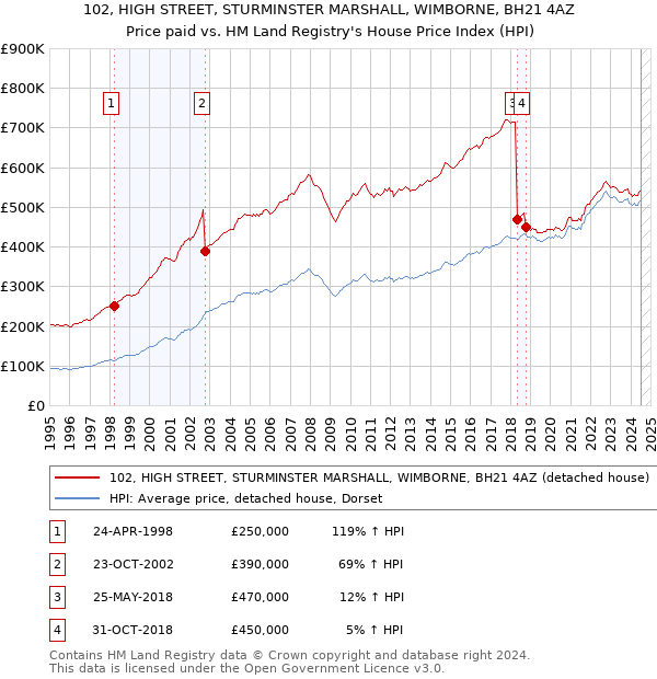 102, HIGH STREET, STURMINSTER MARSHALL, WIMBORNE, BH21 4AZ: Price paid vs HM Land Registry's House Price Index