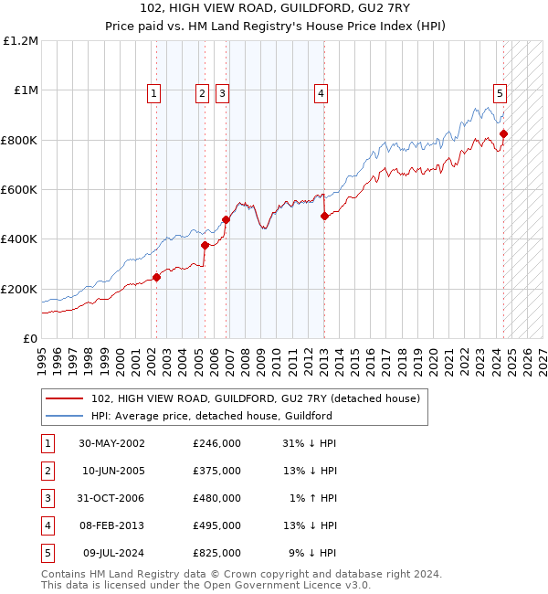 102, HIGH VIEW ROAD, GUILDFORD, GU2 7RY: Price paid vs HM Land Registry's House Price Index