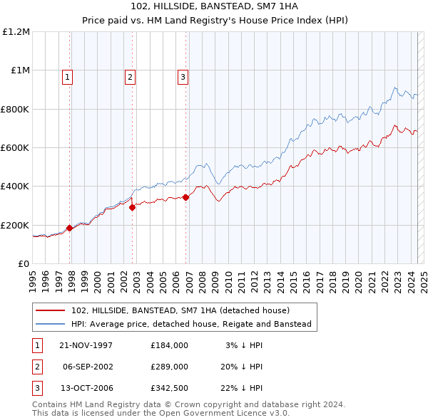 102, HILLSIDE, BANSTEAD, SM7 1HA: Price paid vs HM Land Registry's House Price Index