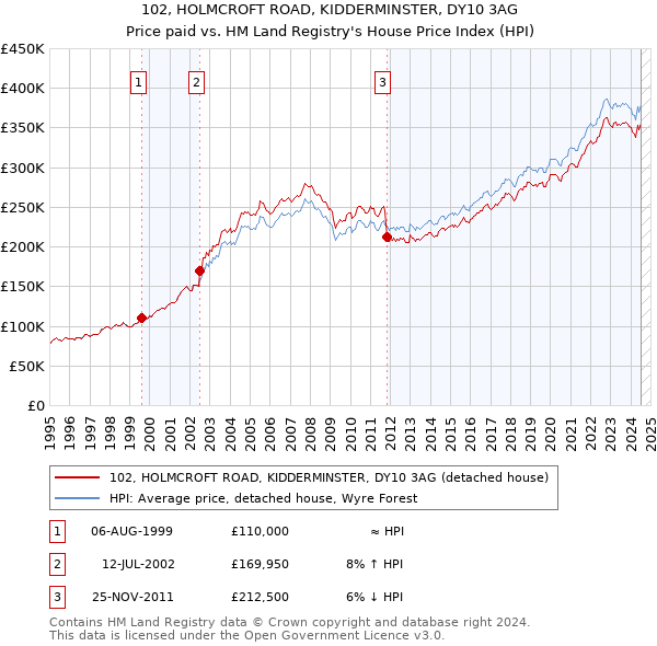 102, HOLMCROFT ROAD, KIDDERMINSTER, DY10 3AG: Price paid vs HM Land Registry's House Price Index