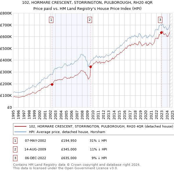 102, HORMARE CRESCENT, STORRINGTON, PULBOROUGH, RH20 4QR: Price paid vs HM Land Registry's House Price Index