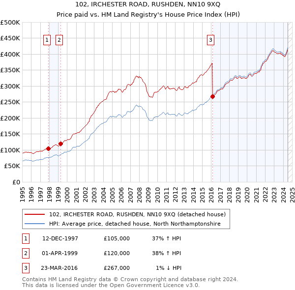 102, IRCHESTER ROAD, RUSHDEN, NN10 9XQ: Price paid vs HM Land Registry's House Price Index