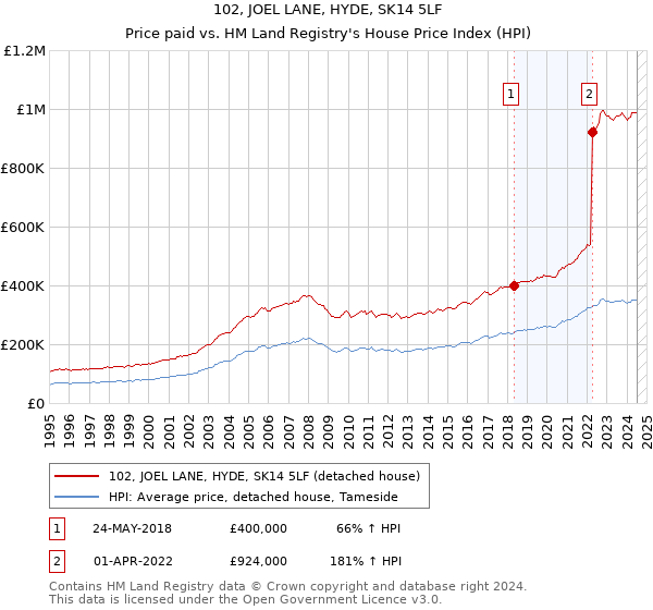 102, JOEL LANE, HYDE, SK14 5LF: Price paid vs HM Land Registry's House Price Index