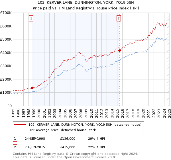 102, KERVER LANE, DUNNINGTON, YORK, YO19 5SH: Price paid vs HM Land Registry's House Price Index