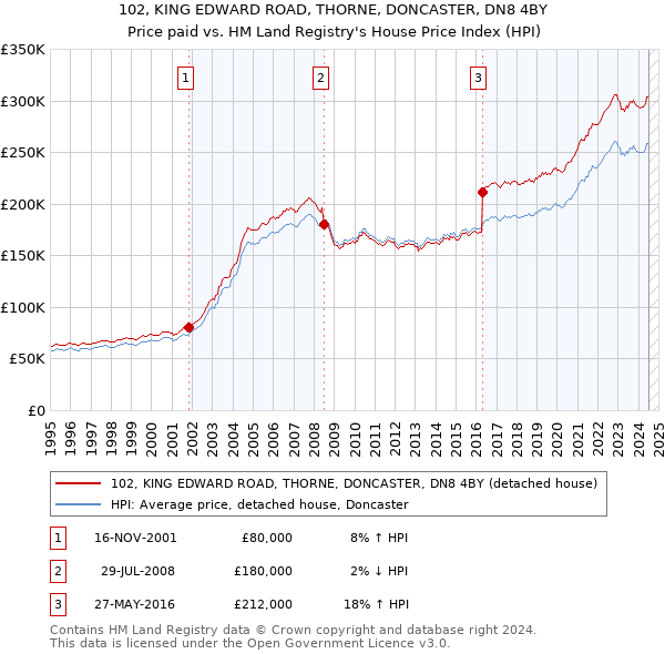 102, KING EDWARD ROAD, THORNE, DONCASTER, DN8 4BY: Price paid vs HM Land Registry's House Price Index