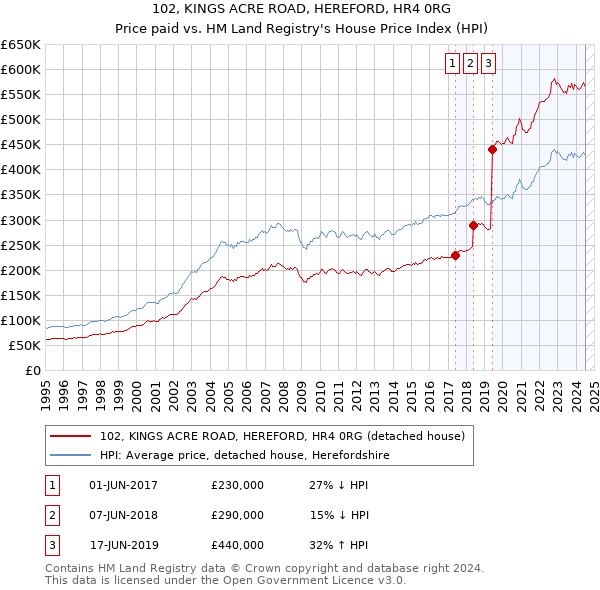 102, KINGS ACRE ROAD, HEREFORD, HR4 0RG: Price paid vs HM Land Registry's House Price Index