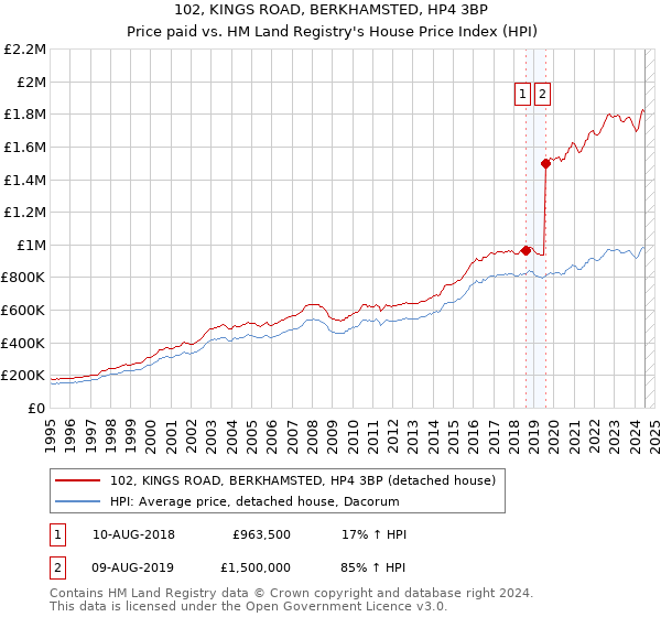 102, KINGS ROAD, BERKHAMSTED, HP4 3BP: Price paid vs HM Land Registry's House Price Index