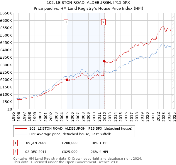 102, LEISTON ROAD, ALDEBURGH, IP15 5PX: Price paid vs HM Land Registry's House Price Index