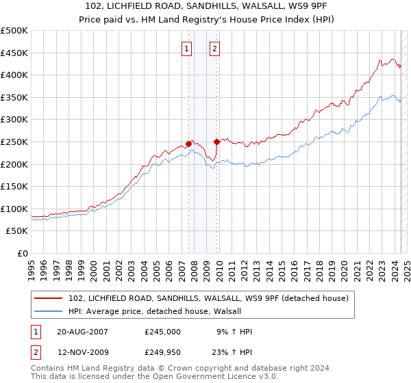 102, LICHFIELD ROAD, SANDHILLS, WALSALL, WS9 9PF: Price paid vs HM Land Registry's House Price Index