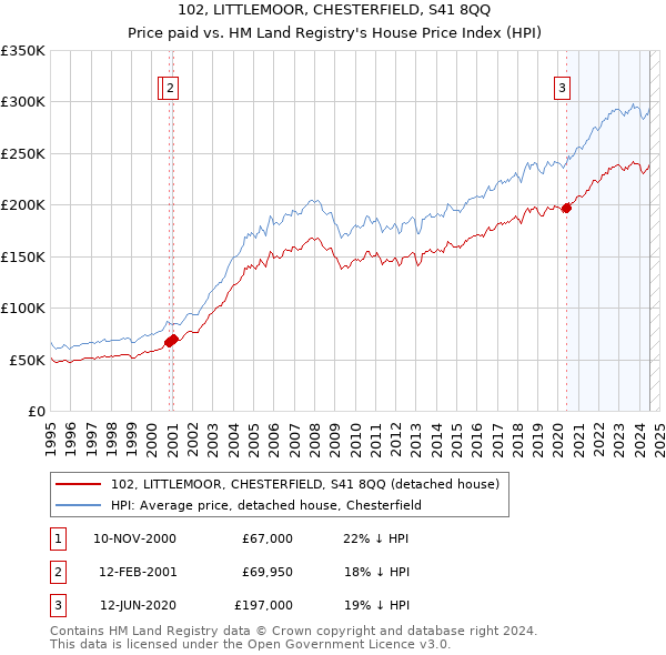 102, LITTLEMOOR, CHESTERFIELD, S41 8QQ: Price paid vs HM Land Registry's House Price Index