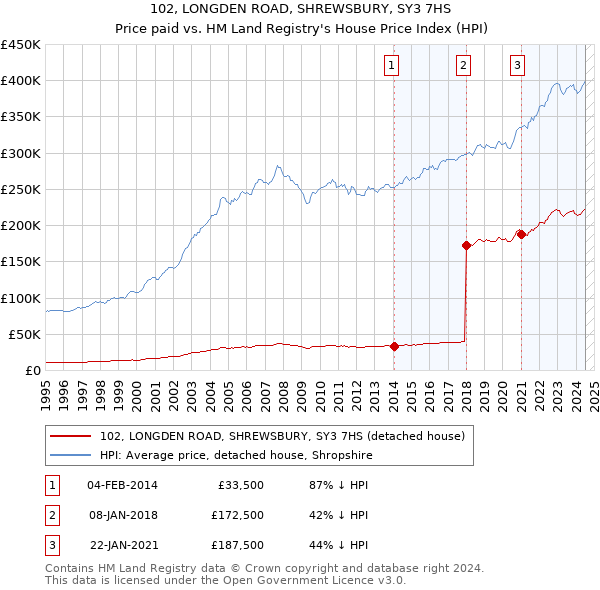 102, LONGDEN ROAD, SHREWSBURY, SY3 7HS: Price paid vs HM Land Registry's House Price Index