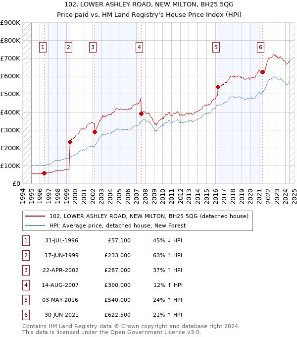 102, LOWER ASHLEY ROAD, NEW MILTON, BH25 5QG: Price paid vs HM Land Registry's House Price Index