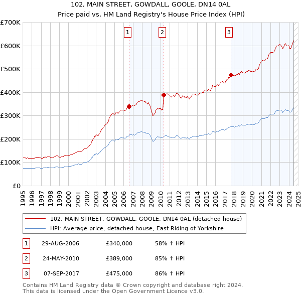 102, MAIN STREET, GOWDALL, GOOLE, DN14 0AL: Price paid vs HM Land Registry's House Price Index