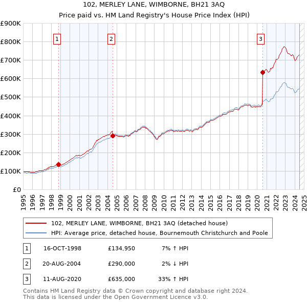 102, MERLEY LANE, WIMBORNE, BH21 3AQ: Price paid vs HM Land Registry's House Price Index