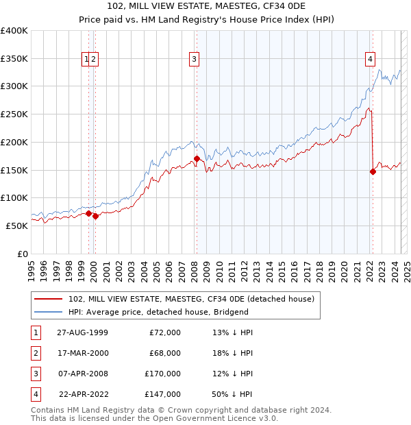 102, MILL VIEW ESTATE, MAESTEG, CF34 0DE: Price paid vs HM Land Registry's House Price Index