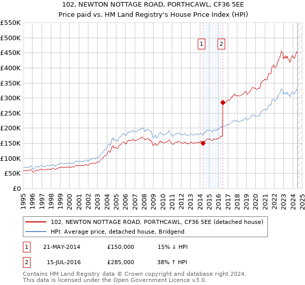 102, NEWTON NOTTAGE ROAD, PORTHCAWL, CF36 5EE: Price paid vs HM Land Registry's House Price Index