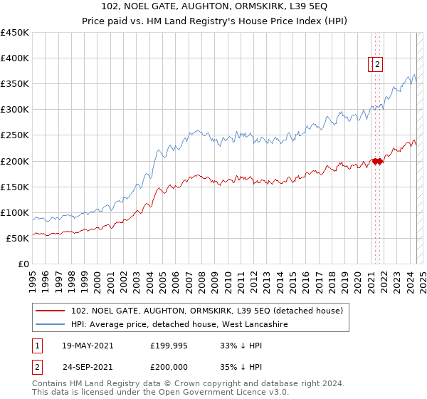 102, NOEL GATE, AUGHTON, ORMSKIRK, L39 5EQ: Price paid vs HM Land Registry's House Price Index