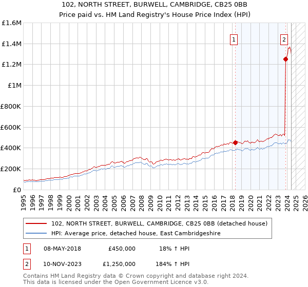 102, NORTH STREET, BURWELL, CAMBRIDGE, CB25 0BB: Price paid vs HM Land Registry's House Price Index