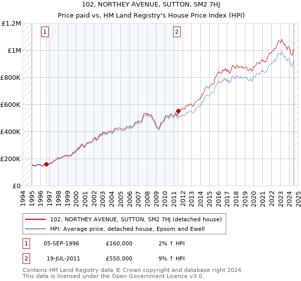 102, NORTHEY AVENUE, SUTTON, SM2 7HJ: Price paid vs HM Land Registry's House Price Index