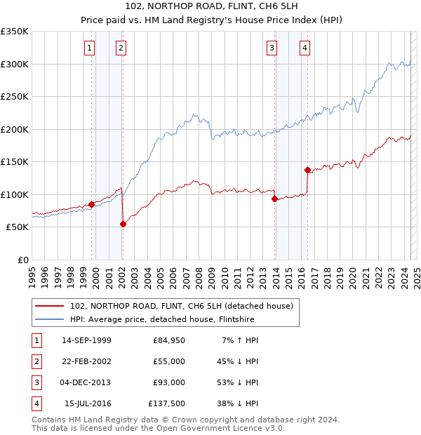 102, NORTHOP ROAD, FLINT, CH6 5LH: Price paid vs HM Land Registry's House Price Index