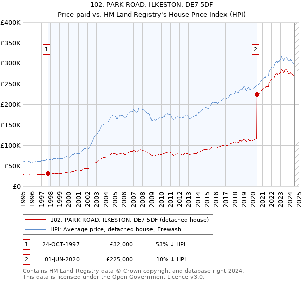 102, PARK ROAD, ILKESTON, DE7 5DF: Price paid vs HM Land Registry's House Price Index