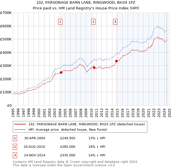 102, PARSONAGE BARN LANE, RINGWOOD, BH24 1PZ: Price paid vs HM Land Registry's House Price Index