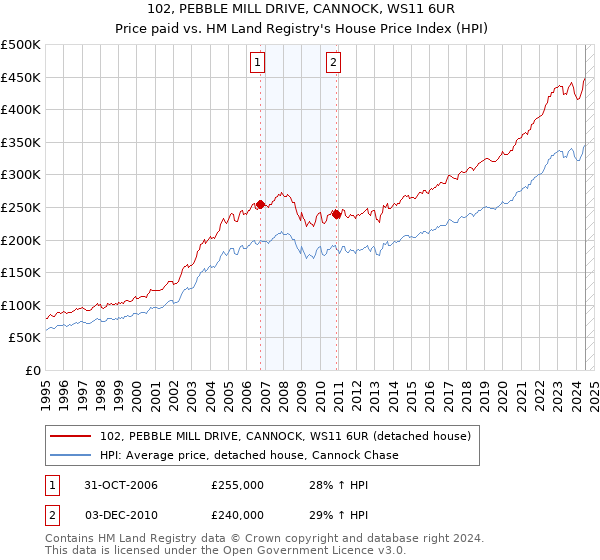 102, PEBBLE MILL DRIVE, CANNOCK, WS11 6UR: Price paid vs HM Land Registry's House Price Index