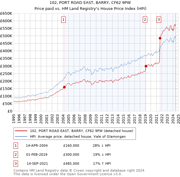 102, PORT ROAD EAST, BARRY, CF62 9PW: Price paid vs HM Land Registry's House Price Index