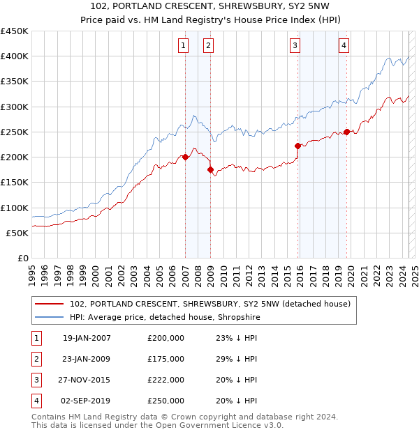 102, PORTLAND CRESCENT, SHREWSBURY, SY2 5NW: Price paid vs HM Land Registry's House Price Index