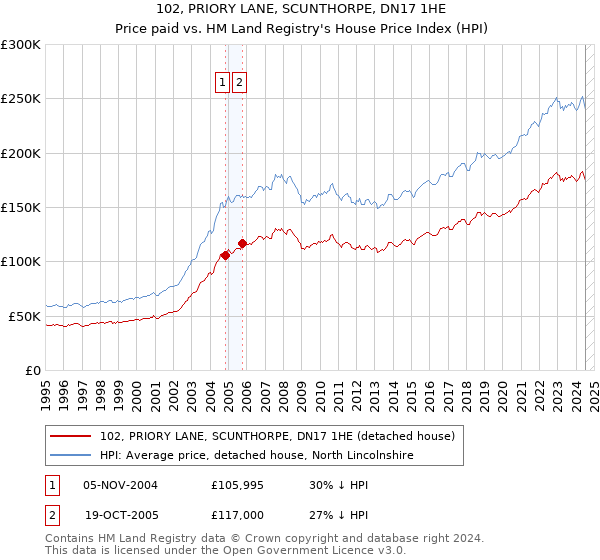 102, PRIORY LANE, SCUNTHORPE, DN17 1HE: Price paid vs HM Land Registry's House Price Index