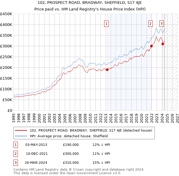 102, PROSPECT ROAD, BRADWAY, SHEFFIELD, S17 4JE: Price paid vs HM Land Registry's House Price Index