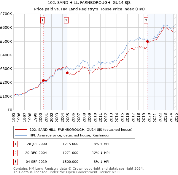 102, SAND HILL, FARNBOROUGH, GU14 8JS: Price paid vs HM Land Registry's House Price Index