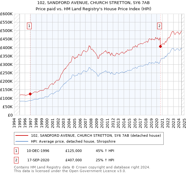 102, SANDFORD AVENUE, CHURCH STRETTON, SY6 7AB: Price paid vs HM Land Registry's House Price Index