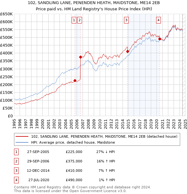 102, SANDLING LANE, PENENDEN HEATH, MAIDSTONE, ME14 2EB: Price paid vs HM Land Registry's House Price Index