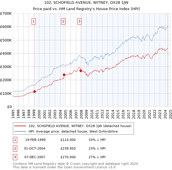 102, SCHOFIELD AVENUE, WITNEY, OX28 1JW: Price paid vs HM Land Registry's House Price Index