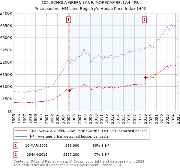 102, SCHOLA GREEN LANE, MORECAMBE, LA4 4PR: Price paid vs HM Land Registry's House Price Index