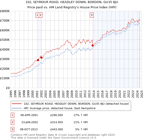 102, SEYMOUR ROAD, HEADLEY DOWN, BORDON, GU35 8JU: Price paid vs HM Land Registry's House Price Index