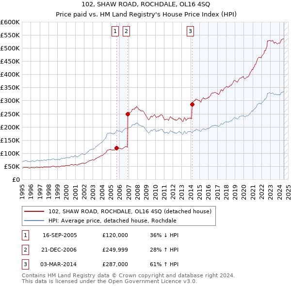 102, SHAW ROAD, ROCHDALE, OL16 4SQ: Price paid vs HM Land Registry's House Price Index