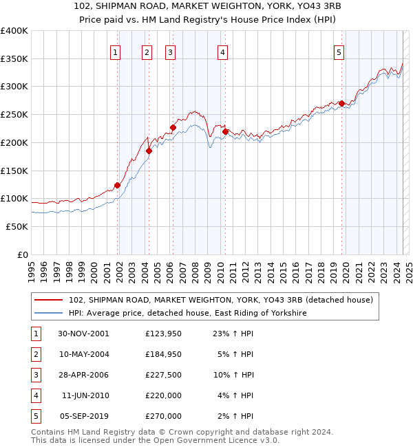 102, SHIPMAN ROAD, MARKET WEIGHTON, YORK, YO43 3RB: Price paid vs HM Land Registry's House Price Index