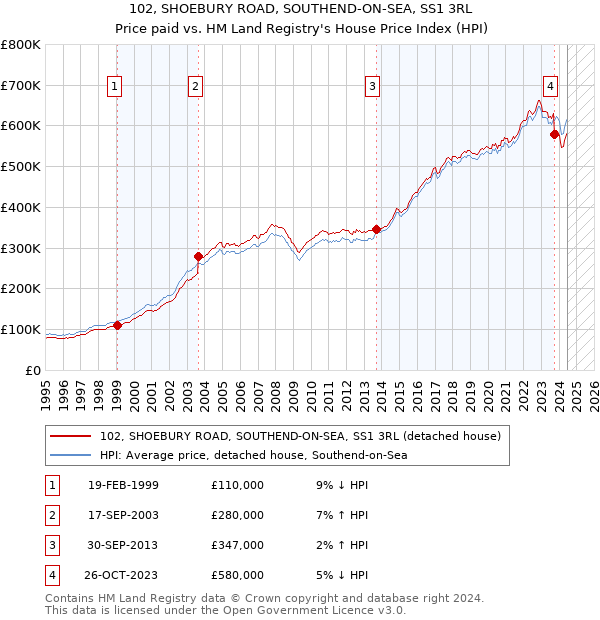 102, SHOEBURY ROAD, SOUTHEND-ON-SEA, SS1 3RL: Price paid vs HM Land Registry's House Price Index