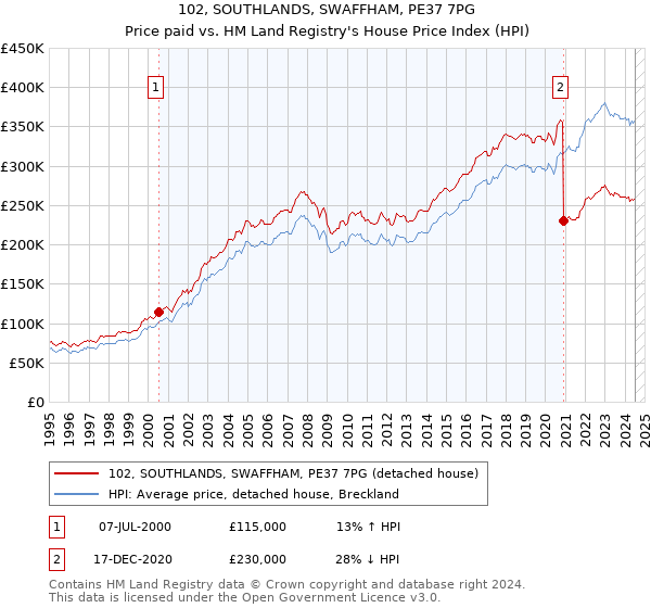 102, SOUTHLANDS, SWAFFHAM, PE37 7PG: Price paid vs HM Land Registry's House Price Index